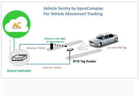 rfid based local vehicle tracking system|rfid position tracking.